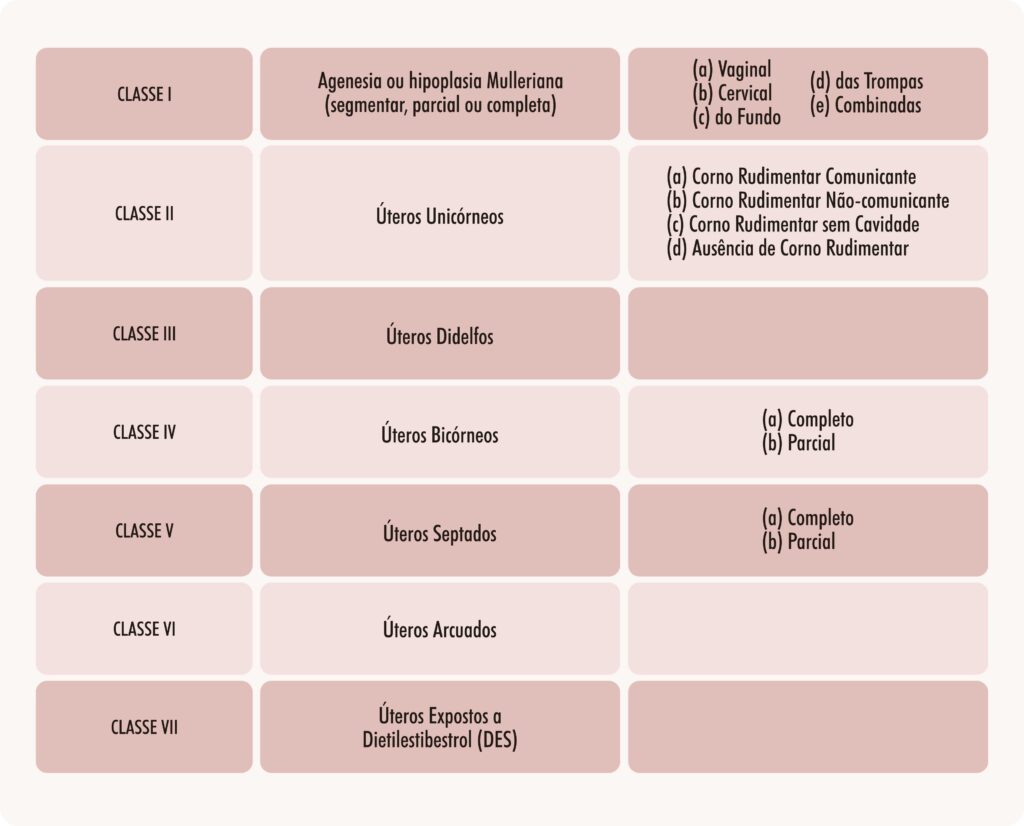 classificacao-de-anomalias-congenitas- uterinas