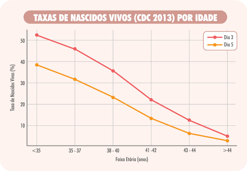• Gráfico 1: Curva de sucesso CDC – mostrando o benefício do D5 nas idades mais jovens.