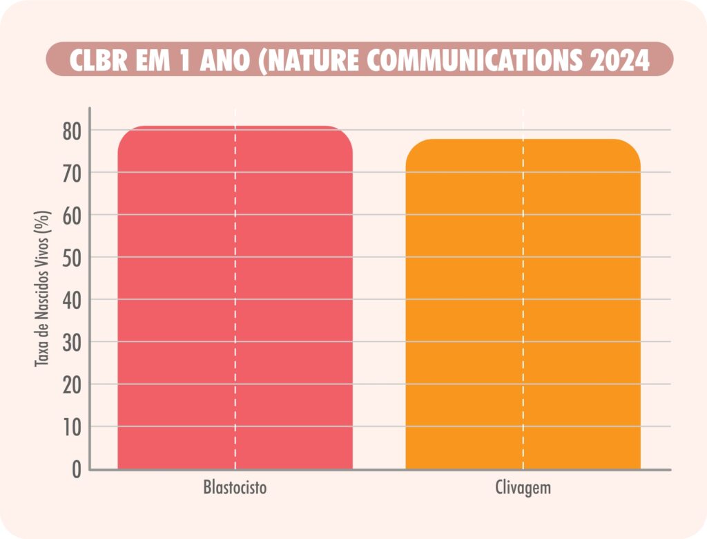 • Gráfico 2: Comparação direta da taxa cumulativa de nascidos vivos (CLBR) entre blastocisto e clivagem no estudo multicêntrico.