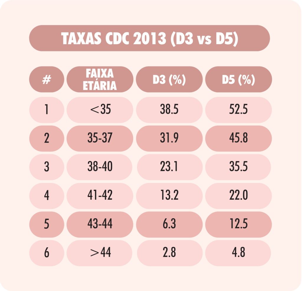 • Tabela 1: Dados do CDC 2013 (nascidos vivos por faixa etária – D3 vs D5).