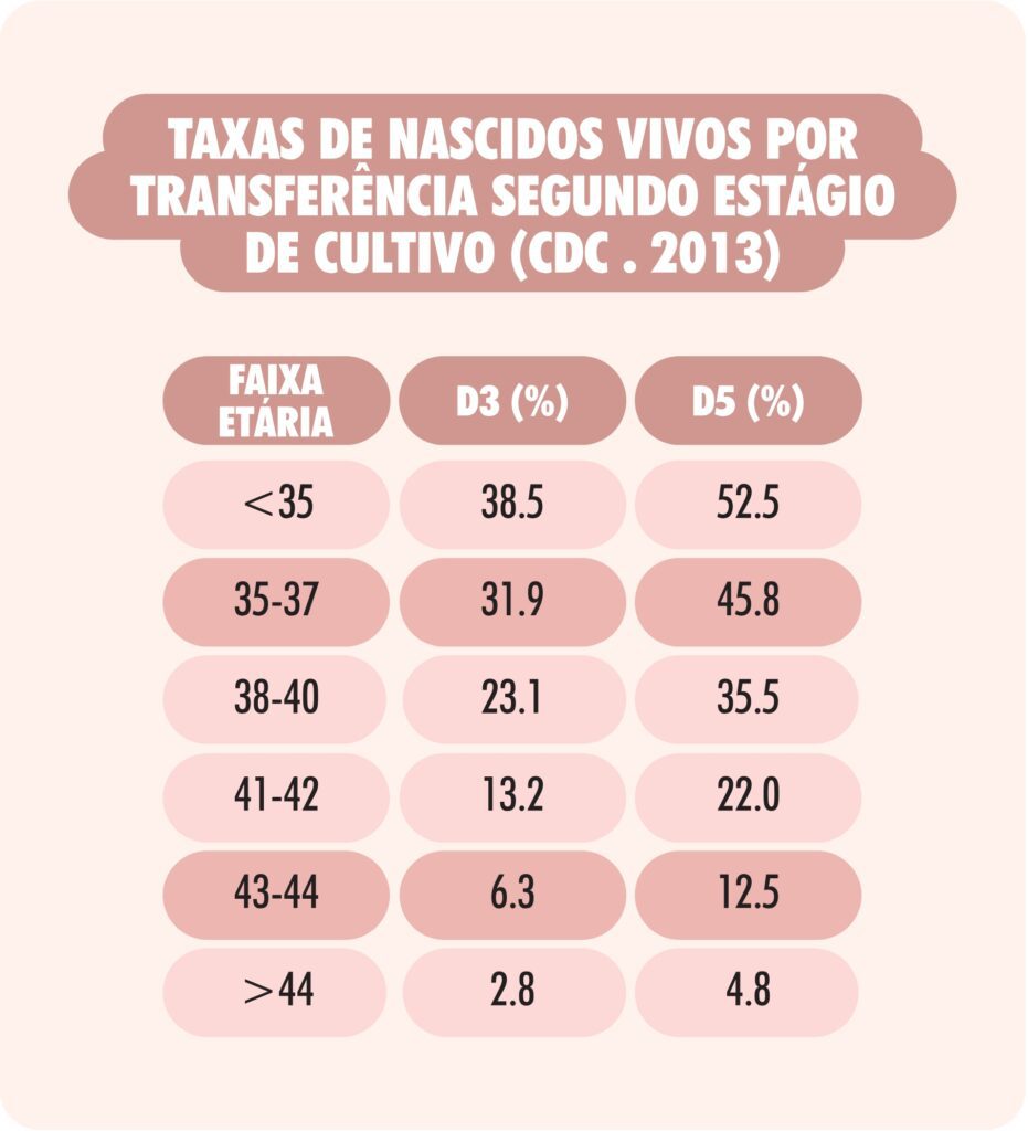 • Tabela 2: Resultados principais do estudo Nature Communications 2024 (blastulação, CLBR, cancelamento, parto prematuro).